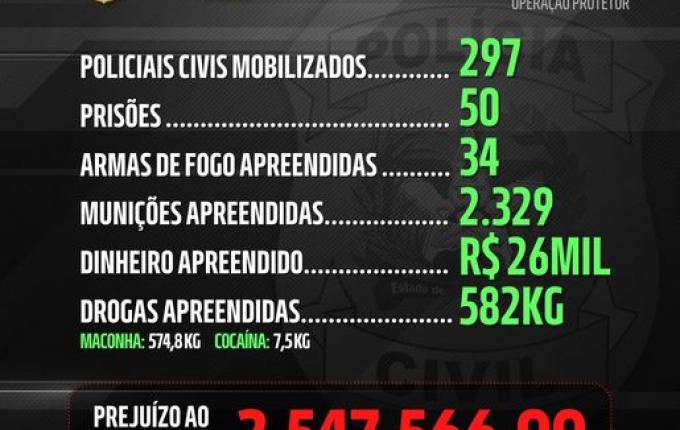 Operação Protetor causa prejuízo de mais de R$ 2,5 milhões ao crime no Oeste