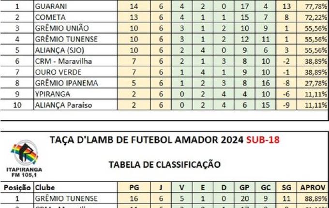 Guarani empata e segue líder da Taça D’Lamb Sport