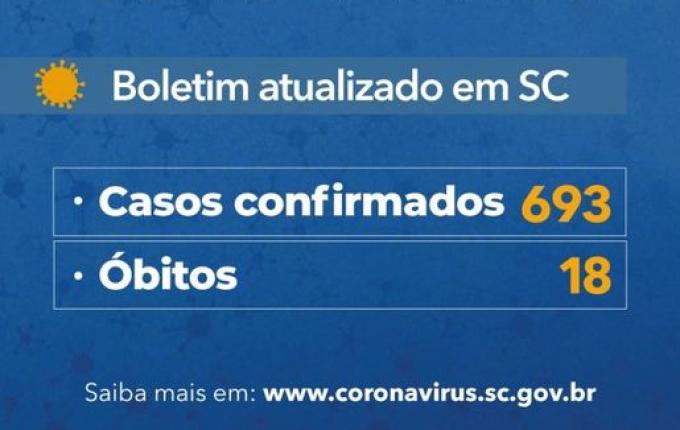 Casos de COVID-19 em SC sobem para 693 e chega a 18 o número de mortes