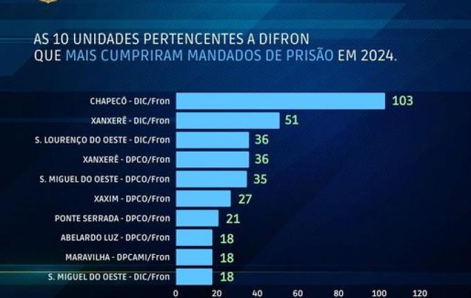 Polícia Civil apresenta indicadores de criminalidade na região Oeste de SC