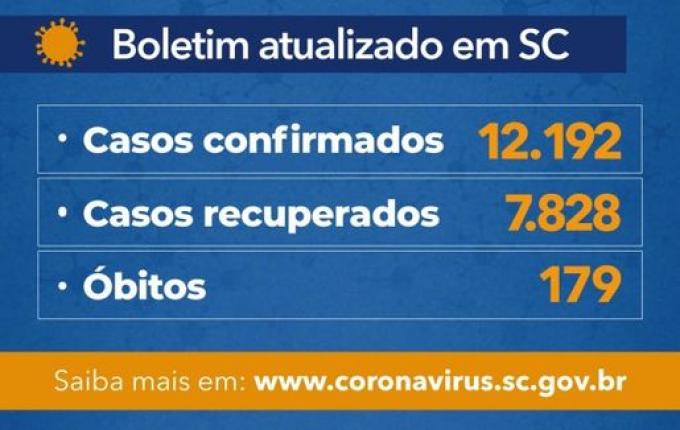 Santa Catarina confirma 12.192 casos e 179 óbitos por Covid-19