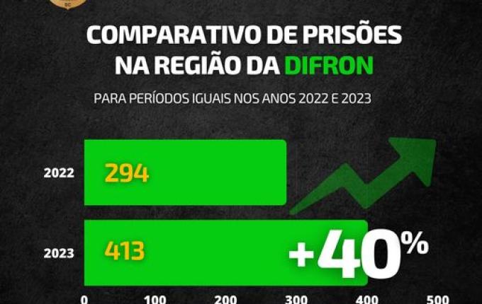 Polícia Civil aumenta o número de prisões em mais de 40% na região