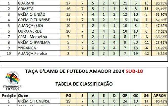 Guarani goleia Ipanema fora de casa e mantém liderança na Taça D’Lamb Sport