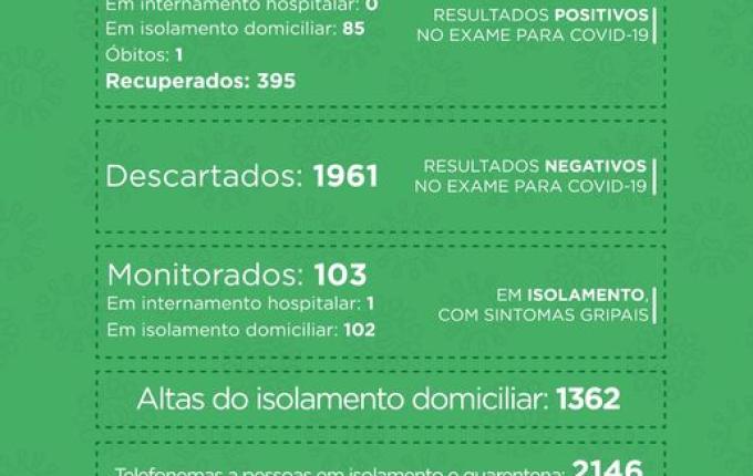 COVID-19: Com mais 11 confirmações, SMO tem 85 pessoas com a doença ativa