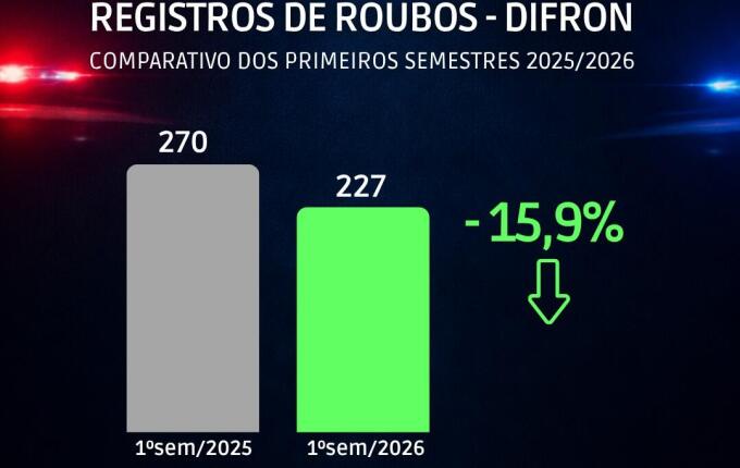 Polícia Civil registra queda de 39,4% nos homicídios no Oeste