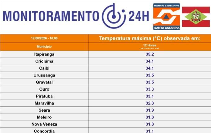 Itapiranga registra temperatura mais quente de Santa Catarina nesta segunda-feira
