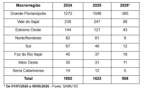 Samu registra mais de 560 ligações de importunação neste ano em SC