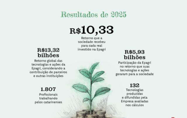 Cada R$ 1 investido na Epagri gerou R$ 10,33 em retorno para a sociedade em 2025