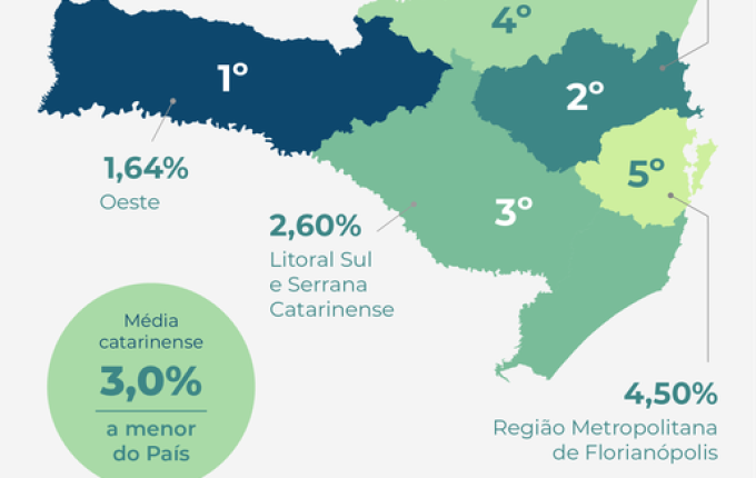Oeste fecha primeiro trimestre com menor taxa de desemprego de SC