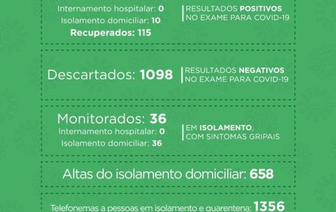 São Miguel do Oeste tem apenas 10 pessoas com a COVID-19