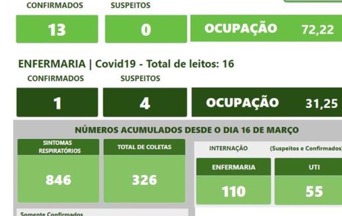 Ocupação dos leitos de UTI com pacientes da COVID passa de 70% no Hospital Regional