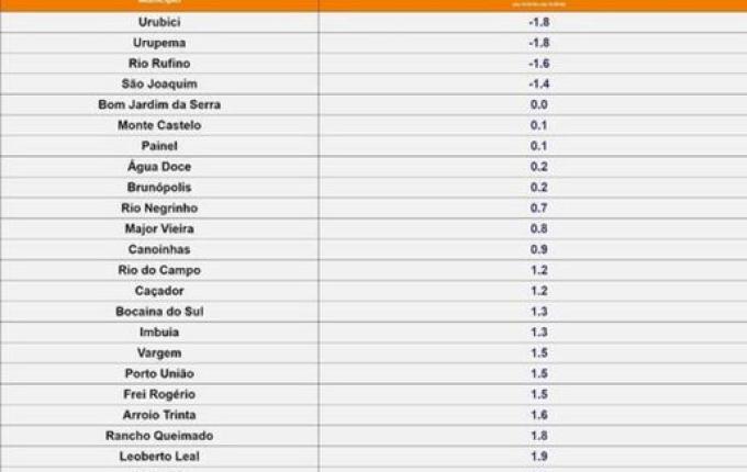 Cidades da Serra catarinense registram temperaturas abaixo de 0º C; veja quais