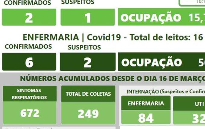 Hospital Regional confirma quarta morte por Covid-19 na unidade
