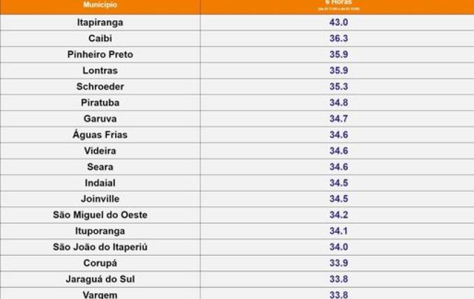 Itapiranga registra temperaturas superiores a 40°C em vários dias consecutivos