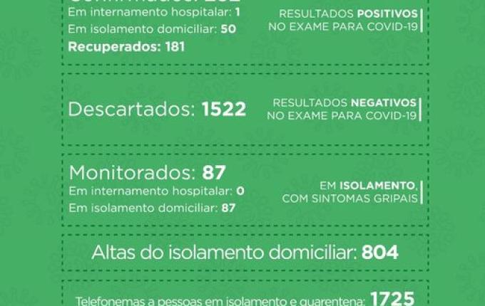 Sobe para 51 o número de pessoas com a COVID-19 em SMO