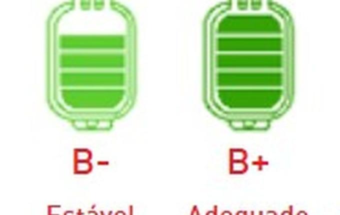 Estoque de sangues O- e O+ está reduzido nos hemocentros de SC