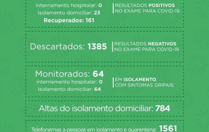 SMOeste registra mais seis recuperados e cinco novos casos de Covid-19
