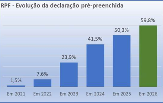Mais de 44,3 milhões de contribuintes entregam declaração do Imposto de Renda