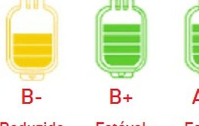 Hemosc necessita com urgência de doação de sangue
