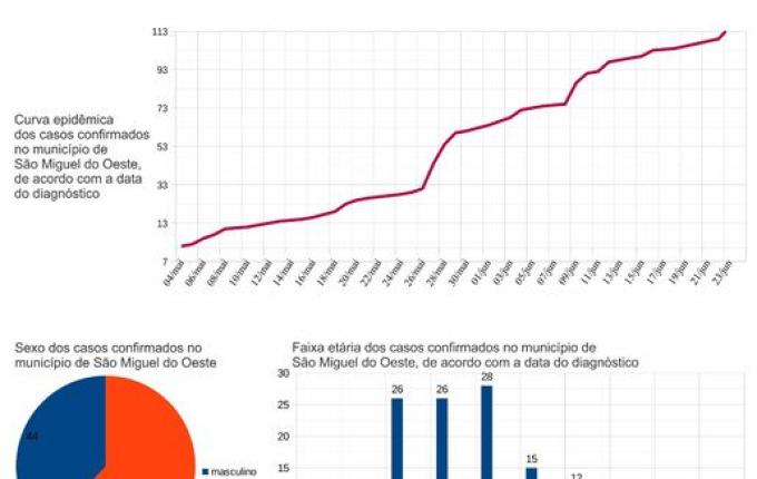 Passa de 100 o número de pessoas recuperadas da COVID-19 em SMO