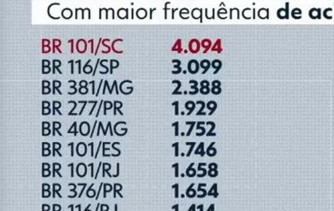 BR-101 em SC é rodovia federal com maior número de acidentes do país, aponta PRF