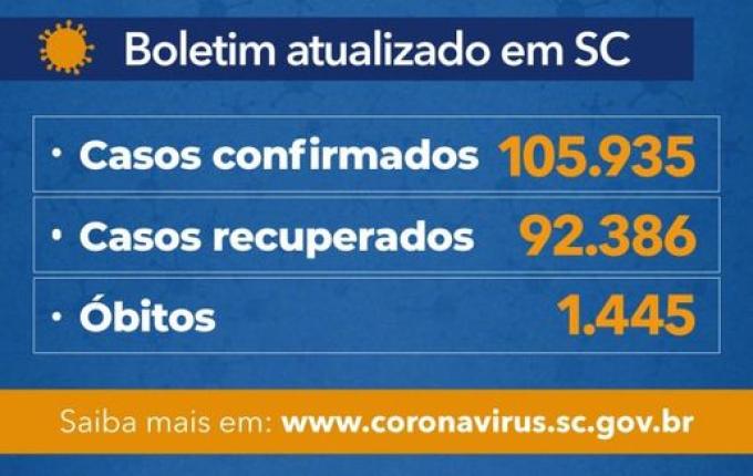Estado confirma 105.935 casos, 92.386 recuperados e 1.445 mortes por Covid-19