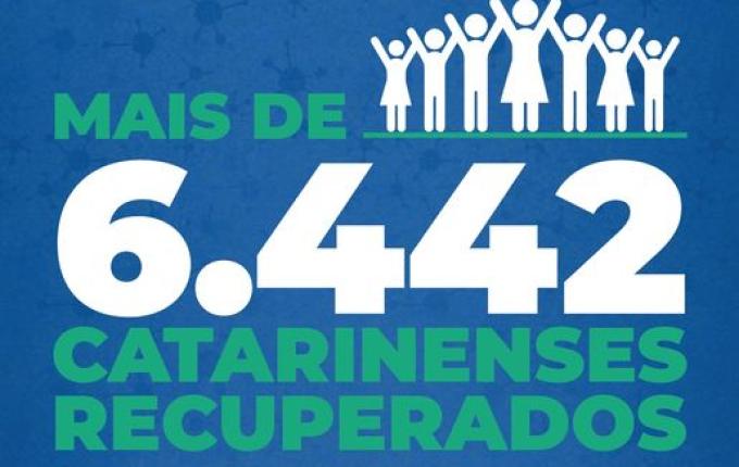 Santa Catarina já registra mais de 6,4 mil recuperados da COVID-19