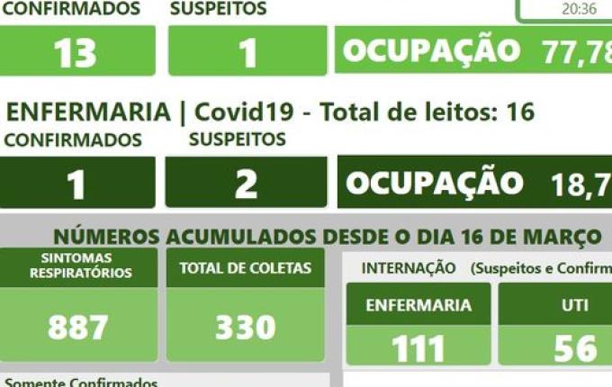 HRTGB atinge quase 80% de ocupação nos leitos de UTI para Covid-19