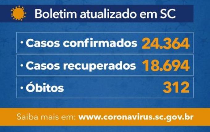 Estado confirma 24.364 casos e 312 mortes por Covid-19