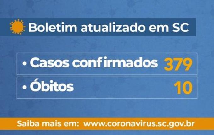 Número de casos confirmados de Coronavírus chega a 379 em Santa Catarina