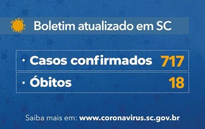 Santa Catarina tem 717 casos confirmados de Coronavírus