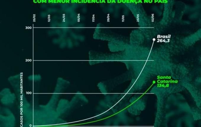 SC salta 16 posições e está entre os Estados com menor incidência do Coronavírus