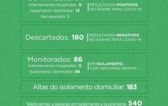 Sobe para 14 os casos de COVID-19 em São Miguel do Oeste
