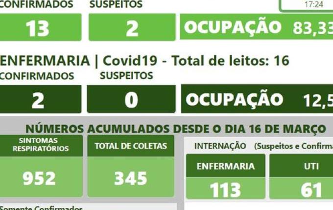 Hospital Regional de São Miguel do Oeste registra a 16ª morte por COVID