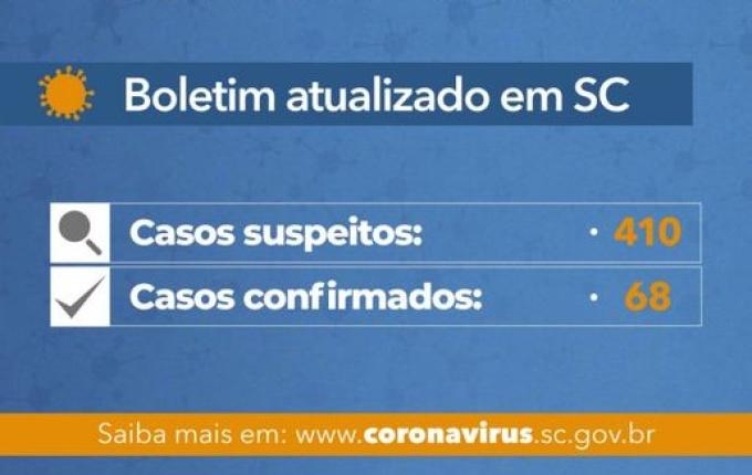 Coronavírus em SC: Governo do Estado confirma 68 casos de Covid-19