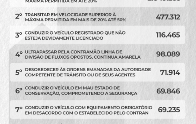Mais de 1.000 multas por hora são registradas nas rodovias federais