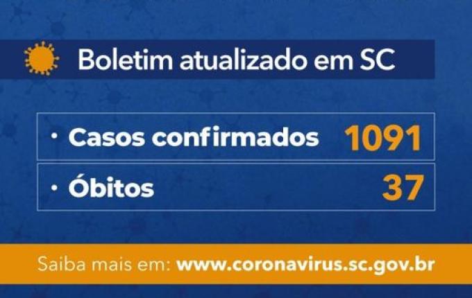 VÍDEO: SC registra 1.091 casos confirmados e 37 óbitos por COVID-19
