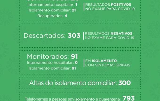 São Miguel do Oeste está a 48h sem registrar novos casos de COVID-19