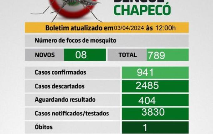 Chapecó registra primeira morte por dengue do ano