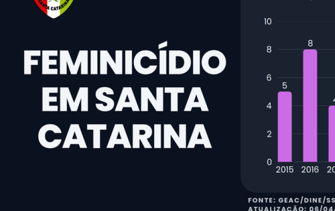 Santa Catarina registra menor número de feminicídios em março dos últimos 10 anos