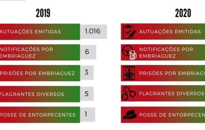 Investimentos em estrutura e efetivo da PMR resultam no aumento do número de ocorrências