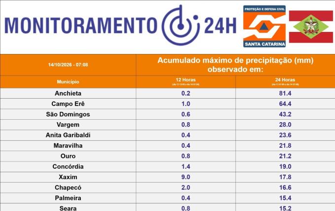 Anchieta registra mais de 80 mm de chuva em 24 horas