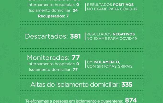 Com mais dois confirmados, SMO registra 31 casos de COVID-19
