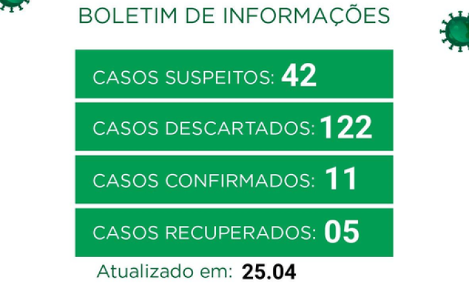 Sobe para 11 os casos confirmados de COVID-19 em Chapecó