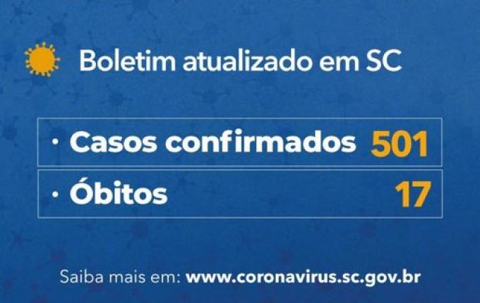 Estado tem 501 casos confirmados e 17 mortes causadas por Covid-19