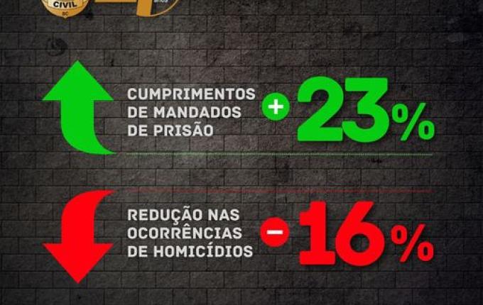 Polícia Civil prendeu mais de 40 pessoas neste ano na regional de SMOeste
