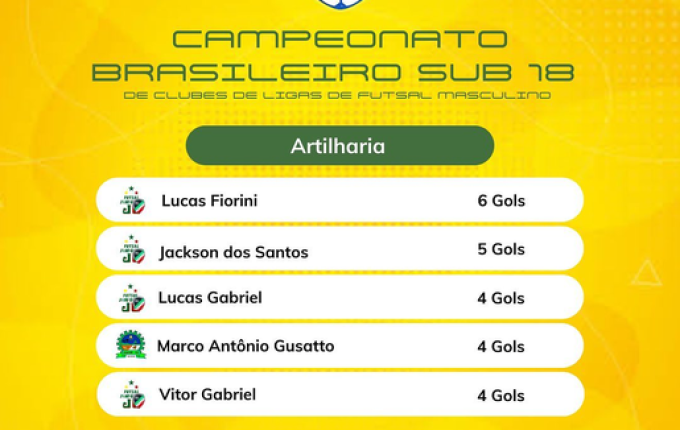 Em dois jogos do Brasileiro Sub-18, JONI GOOL marcou 29 gols e é líder da tabela