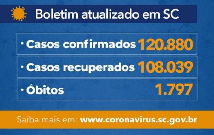 Estado confirma 120.880 casos, 108.039 recuperados e 1.797 mortes por Covid-19