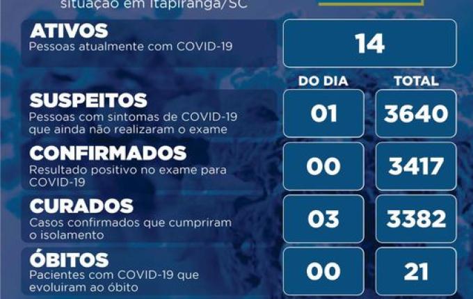 Pela primeira vez no ano, Itapiranga não registra novos casos da Covid-19