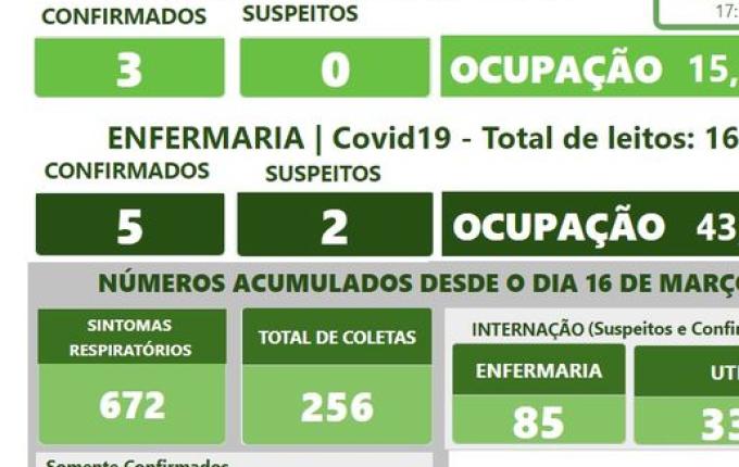 Pacientes diagnosticados com Covid-19 de Itapiranga e Guaraciaba recebem alta do HRTGB